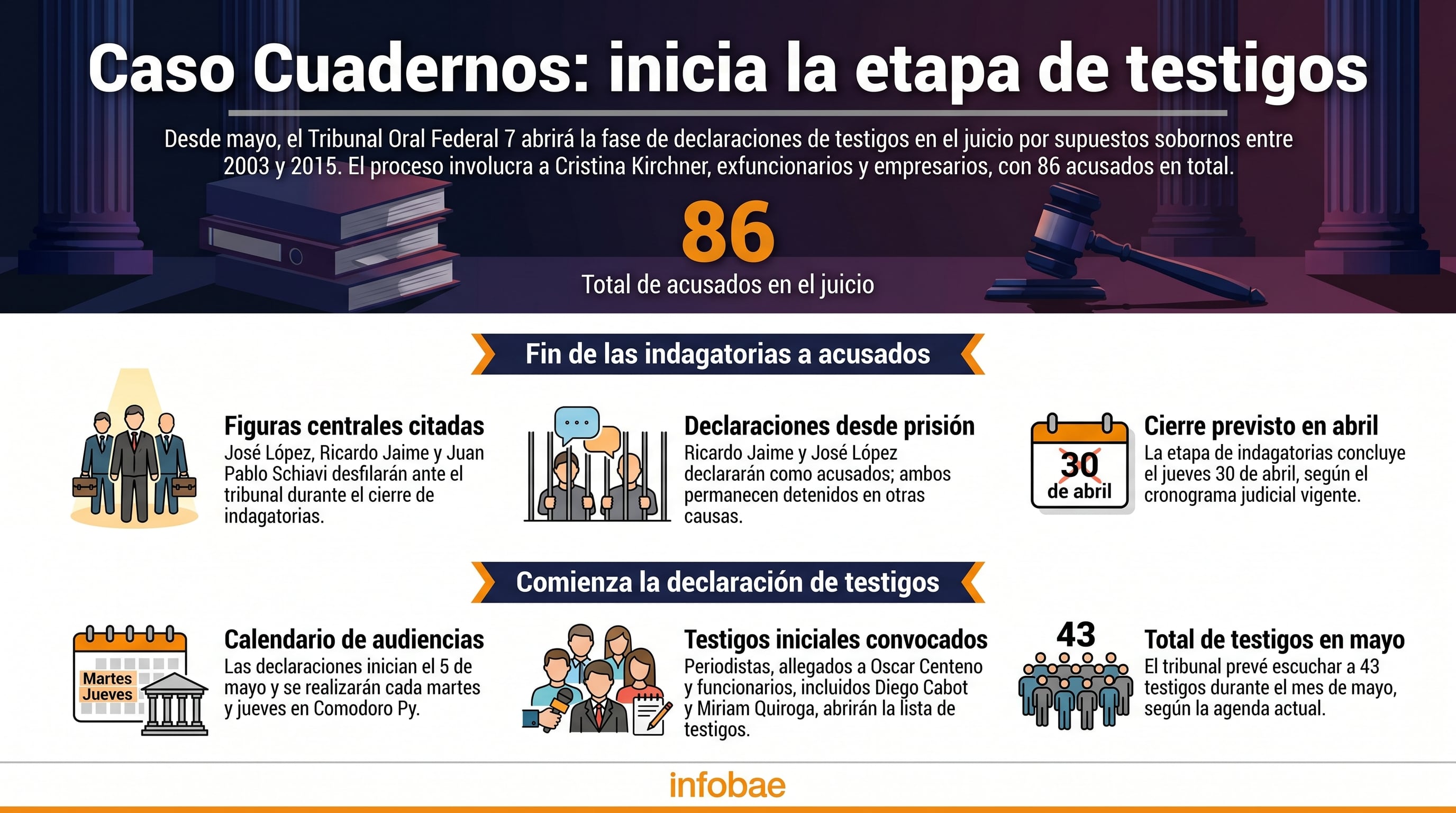 Llegó el momento de los testigos en el juicio a CFK por los cuadernos de Centeno (Imagen Ilustrativa Infobae)