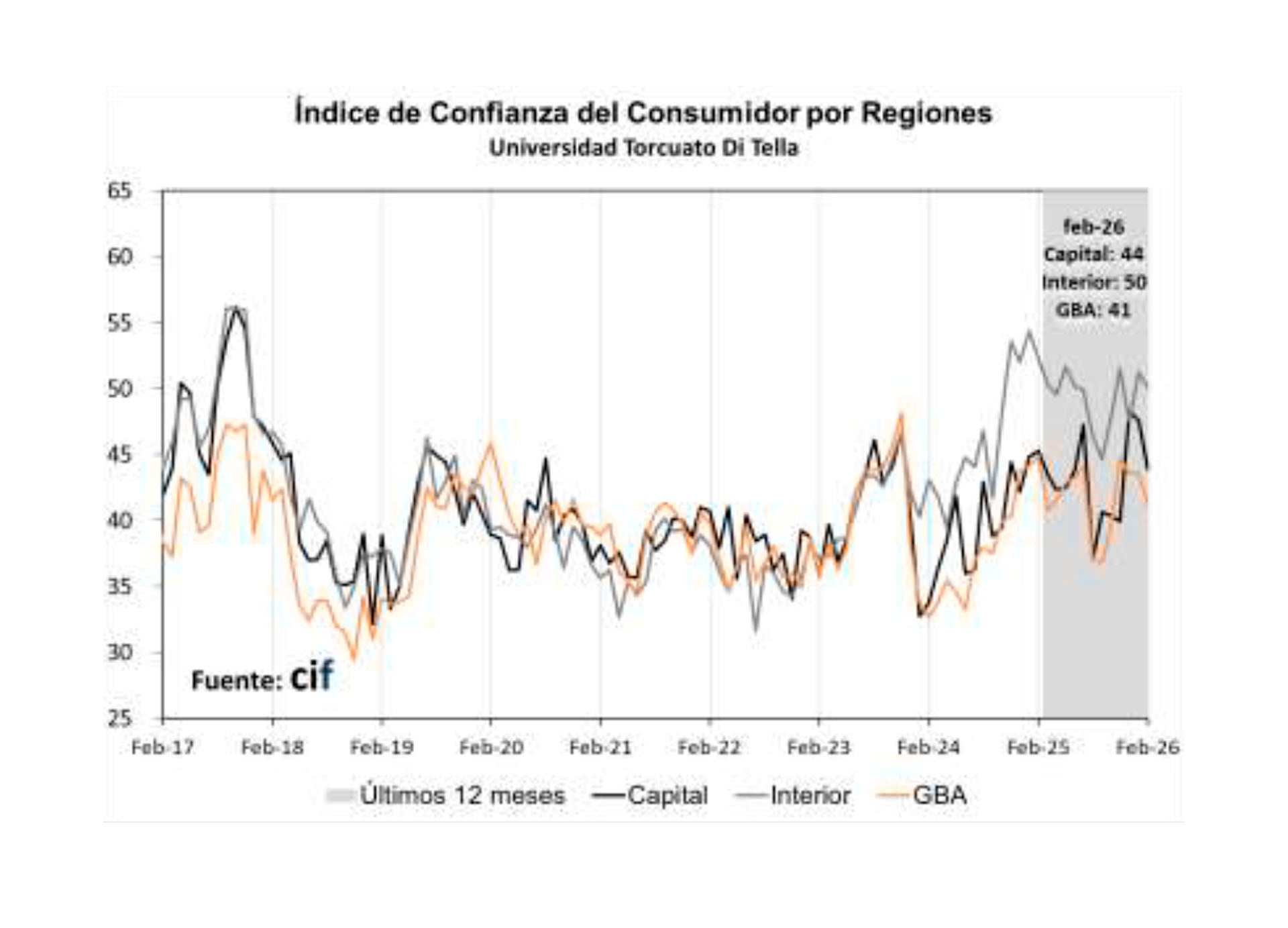 El Interior continúa exhibiendo el índice más elevado (50,08 puntos)