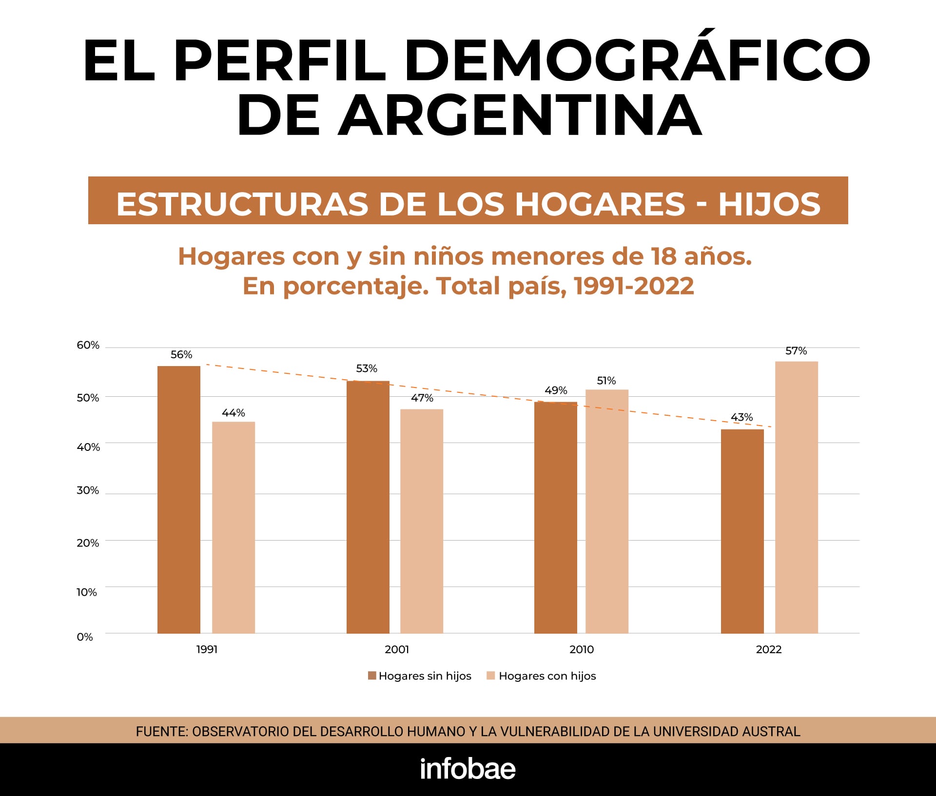 La caída de la natalidad en Argentina y el dato del censo 2022 sobre hogares sin chicos quedaron asociados al fin del costumbrismo familiar en la ficción argentina