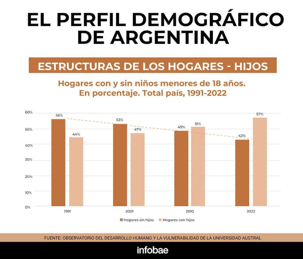 Hijos en los hogares argentinos | 1991 - 2022 Hijos en los hogares argentinos | 1991 - 2022