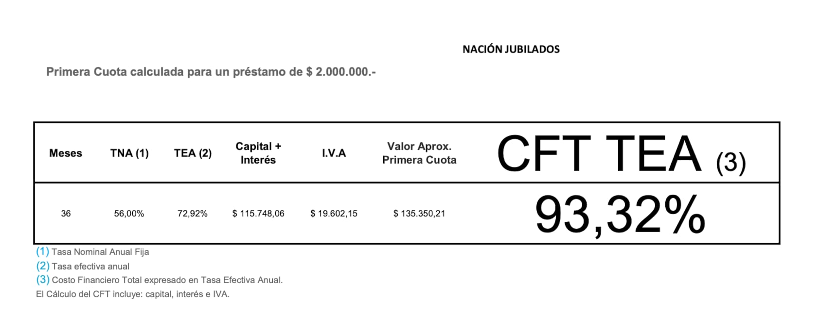 Detalle de las tasas de interés y el costo financiero total que aplica el Banco Nación para sus créditos a jubilados y pensionados