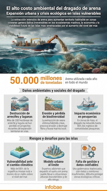 Infografía vertical ilustra un buque de dragado extrayendo arena del fondo marino, con arrecifes de coral y una isla. Presenta gráficos sobre daños ambientales y riesgos por el dragado.