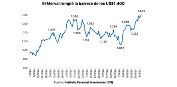 La evolución del Merval en