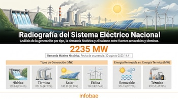 Infografía que muestra una represa, centrales térmicas, paneles solares y aerogeneradores, con datos de generación eléctrica y la demanda máxima histórica.