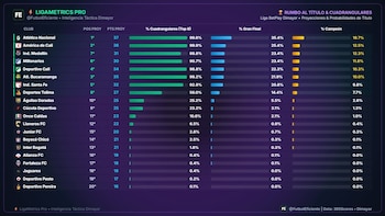 Así finalizaría la tabla de posiciones de la Liga BetPlay 2026-II al término del Todos Contra Todos - crédito Fútbol Eficiente