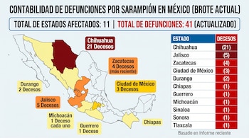 Mapa de México con colores que representan defunciones por sarampión en 11 estados. Una tabla detalla los 41 decesos totales, con Chihuahua en primer lugar.