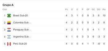 Tabla de posiciones del Grupo