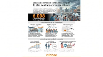 Infografía: Campaña masiva de vacunación contra el sarampión en Guatemala Central. Médicos vacunando, mapa de municipios clave y estadísticas del brote.
