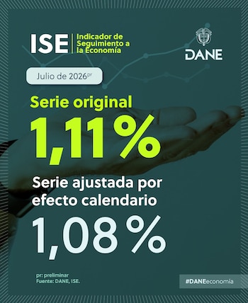 El Dane informó que la economía de Colombia creció 1,11% anual en julio de 2026, el ritmo más bajo desde enero - crédito Dane