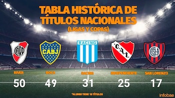 Los cinco clubes más ganadores