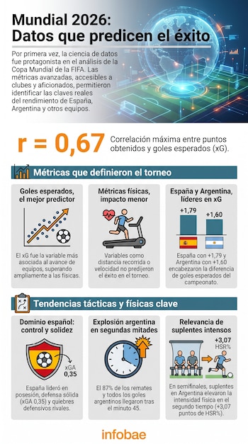 Infografía sobre el Mundial 2026 con un globo terráqueo digital, un campo de fútbol virtual, gráficos de barras y de dispersión, y símbolos de España y Argentina.