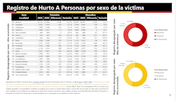 Los hombres representaron el 55,42% de las víctimas de hurto a personas en Bogotá, mientras que las mujeres sumaron el 44,54% - crédito Boletín mensual de indicadores de seguridad/Secretaría de Seguridad