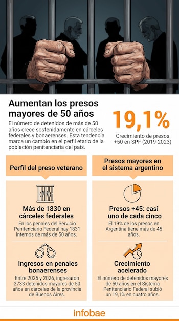 Manos sujetan barrotes de prisión; hombres difuminados al fondo. Infografía sobre presos mayores con textos, números, porcentajes y gráficos. Logo Infobae.
