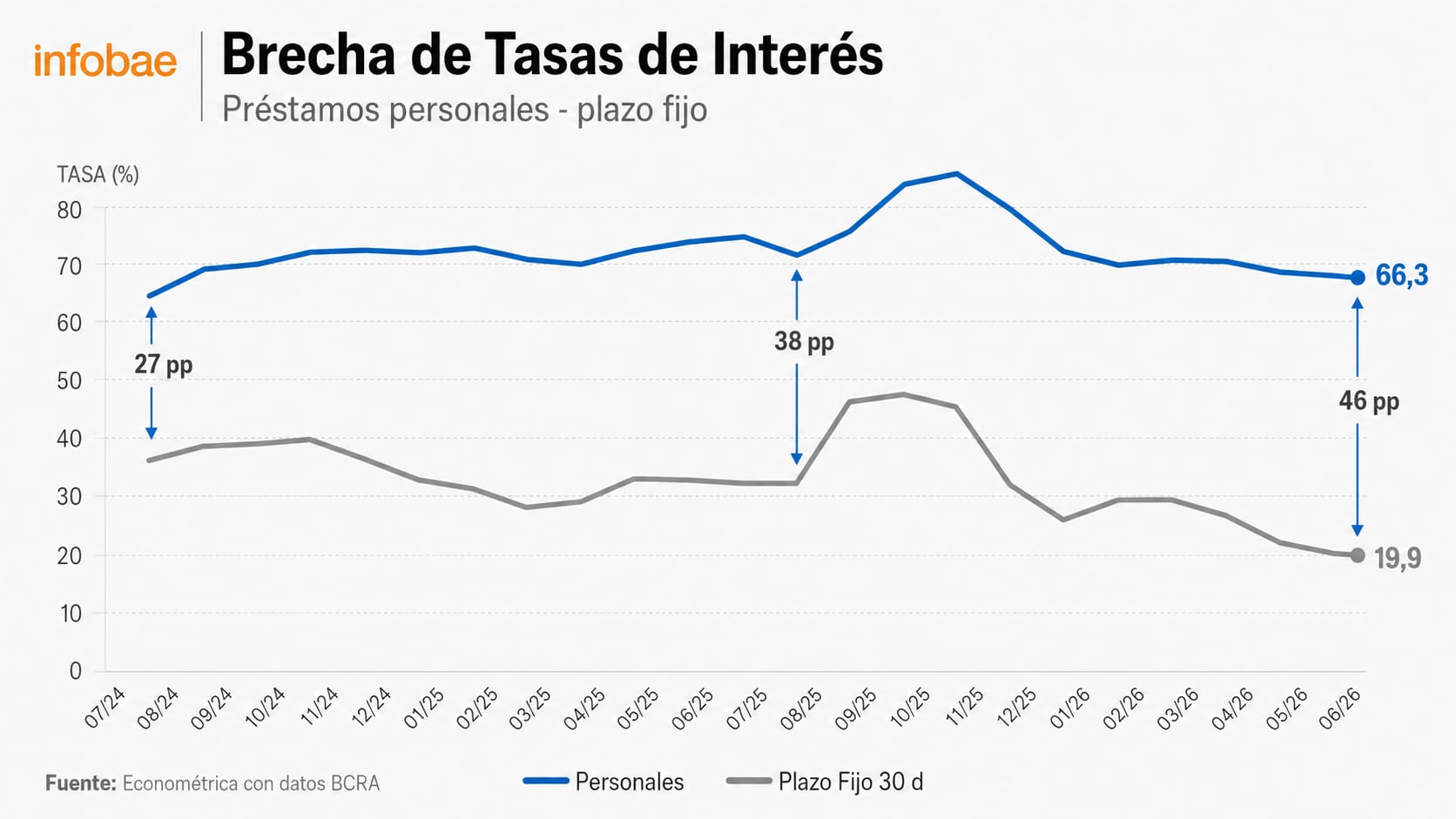 La brecha entre las tasas de préstamos personales y plazos fijos en Argentina fue de 46 puntos porcentuales en junio de 2026, con información del BCRA. (Econometrica)