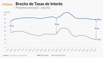 Gráfico de líneas que muestra la evolución de tasas de préstamos personales y plazos fijos desde julio de 2024 a junio de 2026