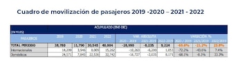Movilización de pasajeros en los