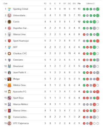 Tabla de posiciones Torneo Clausura