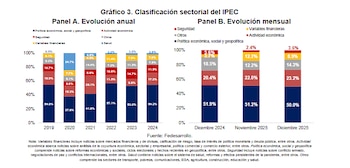 Fedesarrollo reportó que el 50%