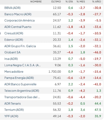 Fuente: Rava Bursátil-actualizado a las 11:20 horas.