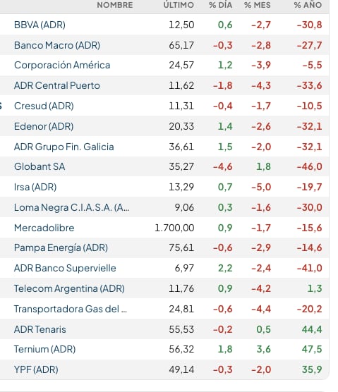 Fuente: Rava Bursátil-actualizado a las 11:20 horas.