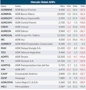 Fuente: Rava Online.
