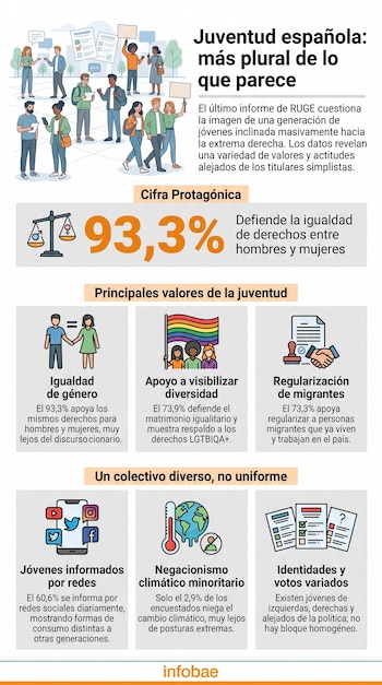 Infografía con jóvenes ilustrados, "Juventud española: más plural", texto sobre informe RUGE, porcentaje 93,3%, varios iconos, logo Infobae.