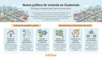 Infografía detallando la política de vivienda de Guatemala. Muestra zonas urbanas y asentamientos precarios, junto a seis íconos que explican los ejes de acción.
