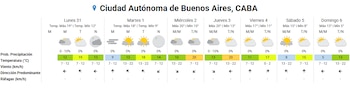 Gráfica del pronóstico del tiempo semanal para la Ciudad Autónoma de Buenos Aires con datos de temperatura, viento y precipitación