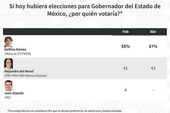 En la última encuesta del