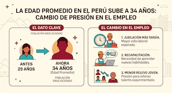 Los resultados del censo reflejan una transformación gradual en la estructura demográfica del Perú.