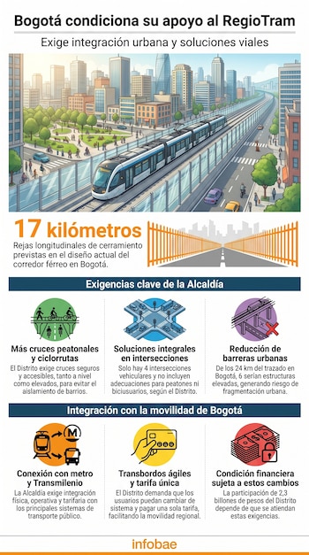 Las estructuras elevadas y los cerramientos de seguridad podrían transformar hasta 17 kilómetros del corredor férreo en barreras urbanas - crédito Imagen Ilustrativa Infobae