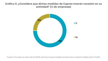 El 75% de las pymes