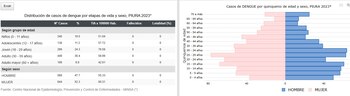 Casos de dengue en Piura siguen aumentando.