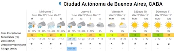 El pronóstico extendido para la
