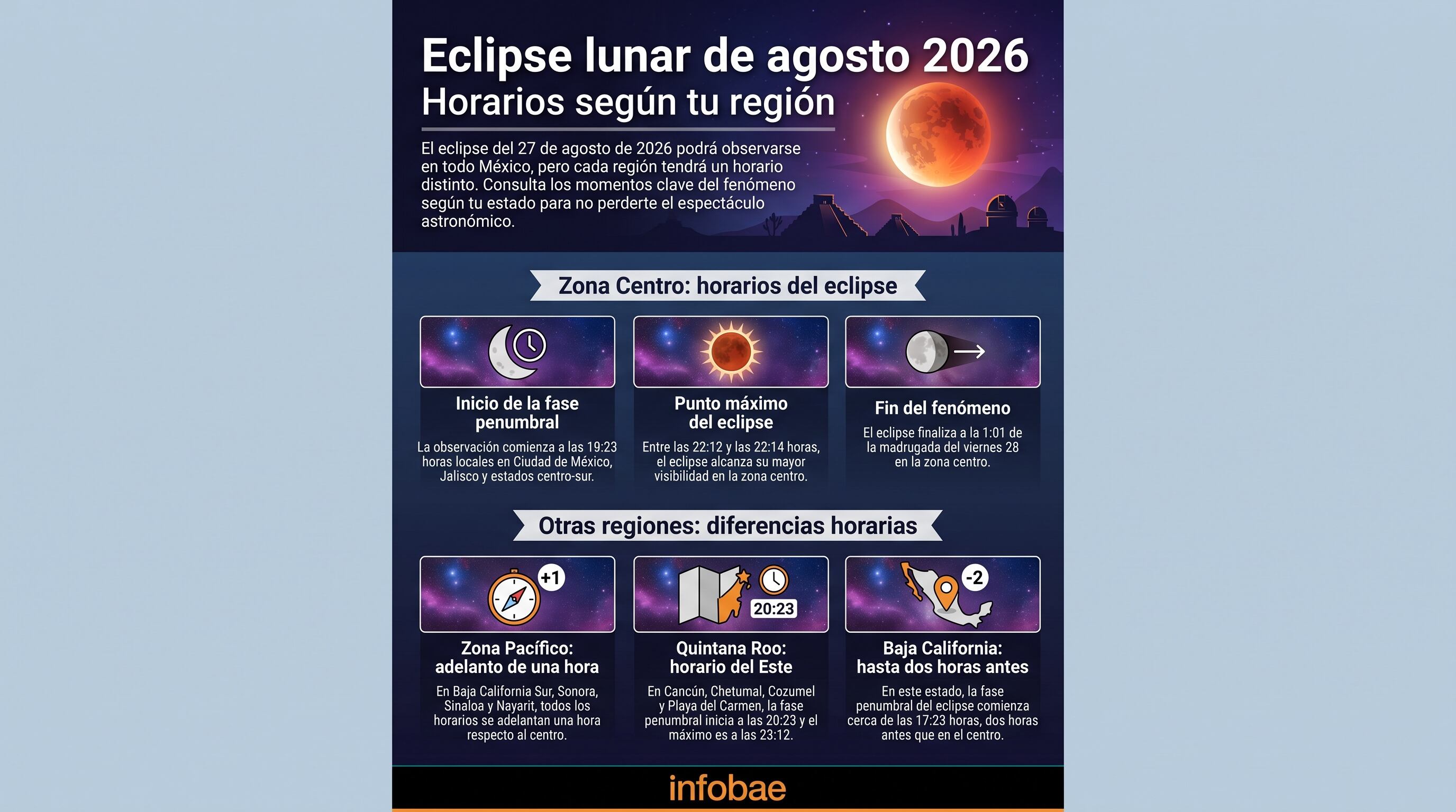 La infografía detalla los horarios del eclipse lunar de agosto de 2026 para distintas regiones de México, mostrando las fases del fenómeno y las diferencias horarias entre zonas. (Imagen Ilustrativa Infobae)