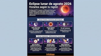 Infografía con el título "Eclipse lunar de agosto 2026 Horarios según tu región". Muestra la Luna roja, pirámides y telescopios, además de tablas con horarios y un mapa de México.