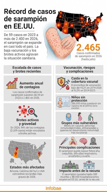 Infografía sobre sarampión en Estados Unidos con mapa, brazo con sarpullido, casos confirmados, gráficos de aumentos, brotes, cobertura vacunal y riesgos.