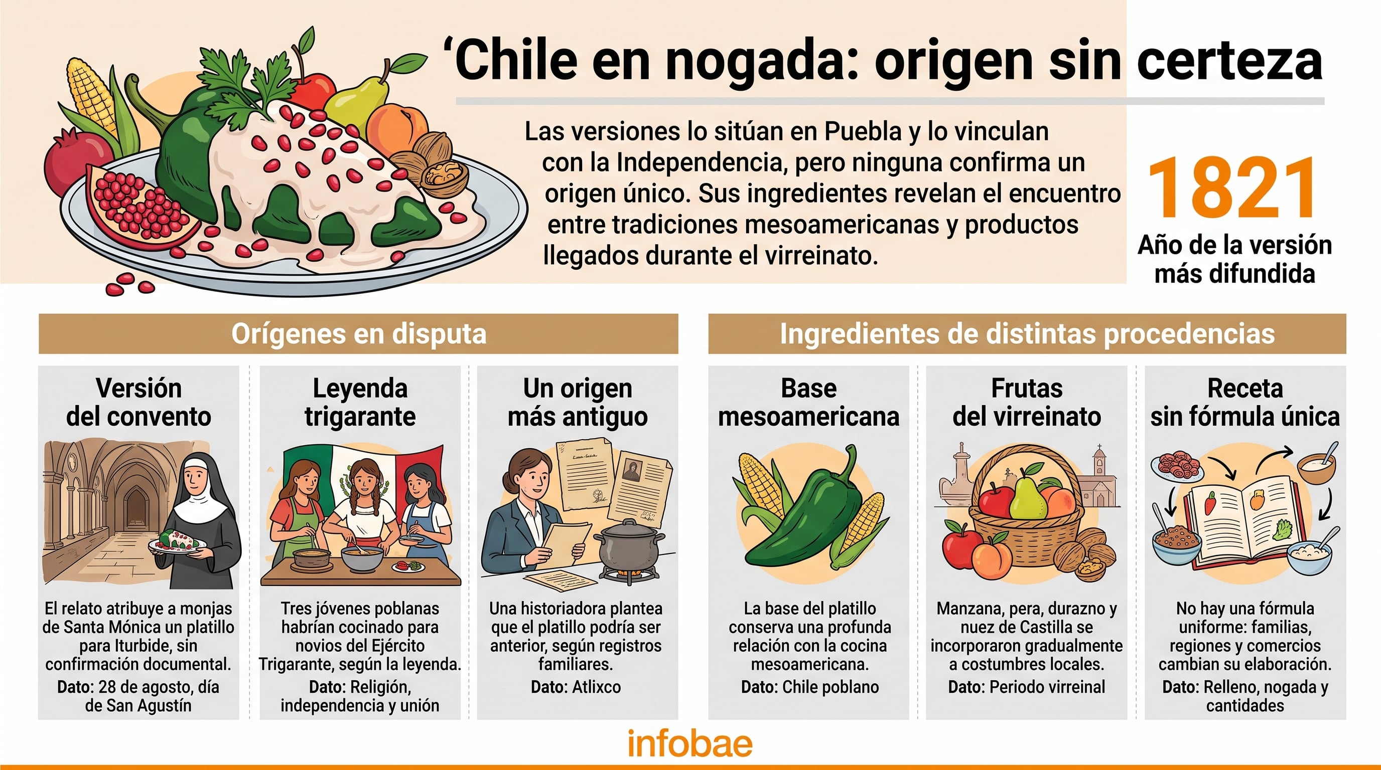 Una infografía de Infobae detalla las tres versiones históricas sobre el origen del chile en nogada en Puebla, México, y la procedencia de sus ingredientes. (Imagen Ilustrativa Infobae)