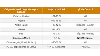 Cuadro de los principales suministradores