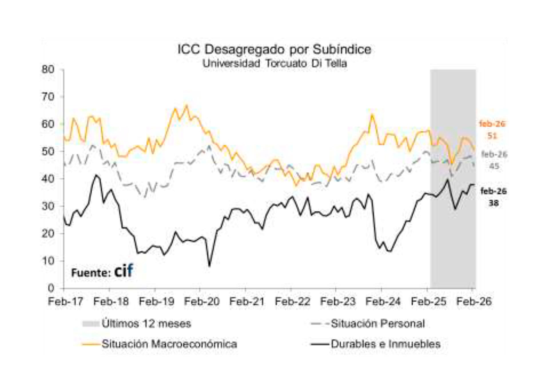 El índice que mide las decisiones de compra de Bienes Durables e Inmuebles se mantuvo prácticamente estable