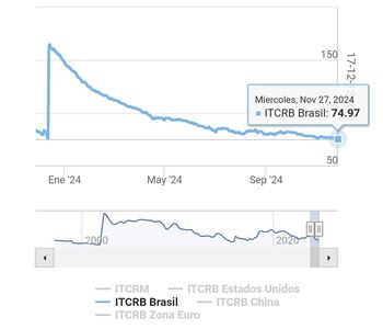 La depreciación del real hace