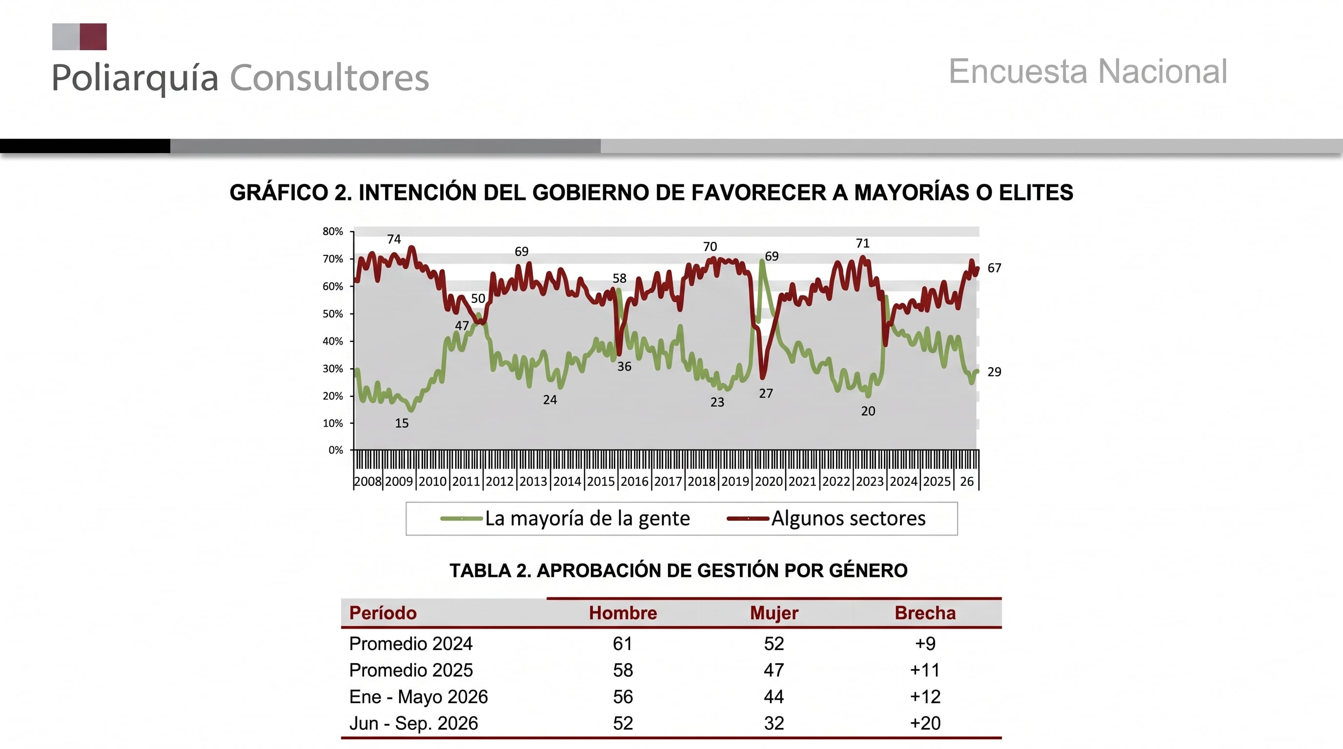 Un informe de Poliarquía Consultores detalla la percepción pública sobre los beneficiarios de las medidas de gobierno y la brecha de aprobación entre hombres y mujeres. (Imagen Ilustrativa Infobae)
