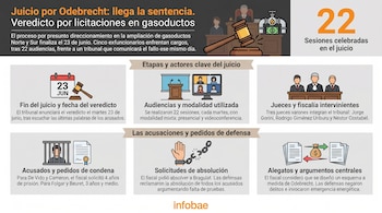 Infografía del juicio Odebrecht con martillo de juez, calendario del 23 de junio, computadora, figuras de jueces y acusados, documentos con cadenas y dinero.