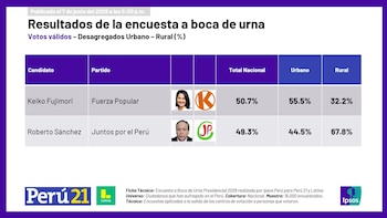 Tabla de resultados de encuesta a boca de urna para Elecciones Perú 2026. Muestra a Keiko Fujimori y Roberto Sánchez con sus partidos, fotos y porcentajes de votos