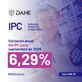 La inflación anual en Colombia sigue por encima del 6% - crédito Dane