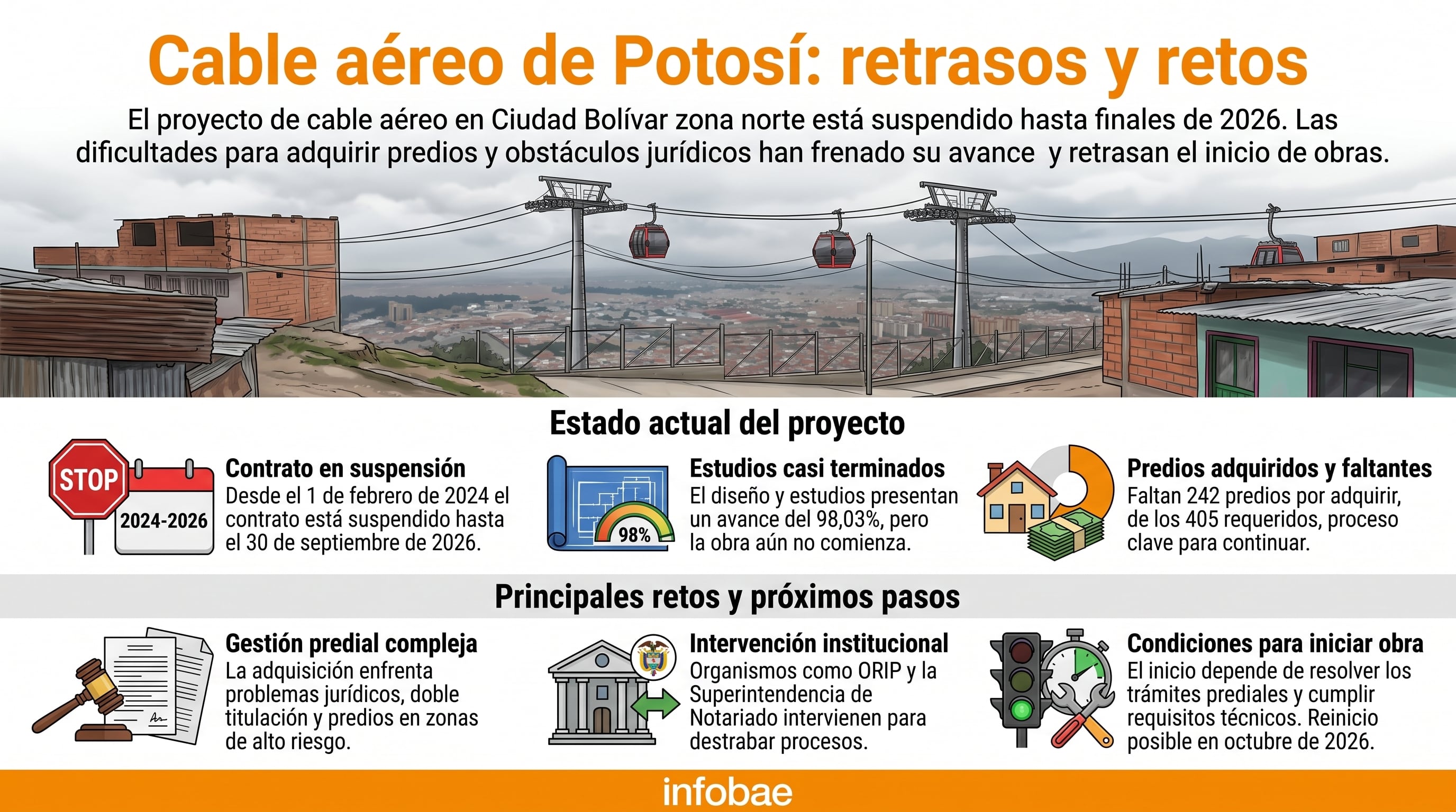 El contrato del Cable Potosí enfrenta demoras por trámites legales y prediales, lo que ha retrasado su construcción - crédito (Imagen Ilustrativa Infobae)