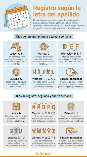 Infografía con un calendario y detalles de registro por letra del apellido, organizando días de la semana y semanas del mes. Incluye días para rezagados.