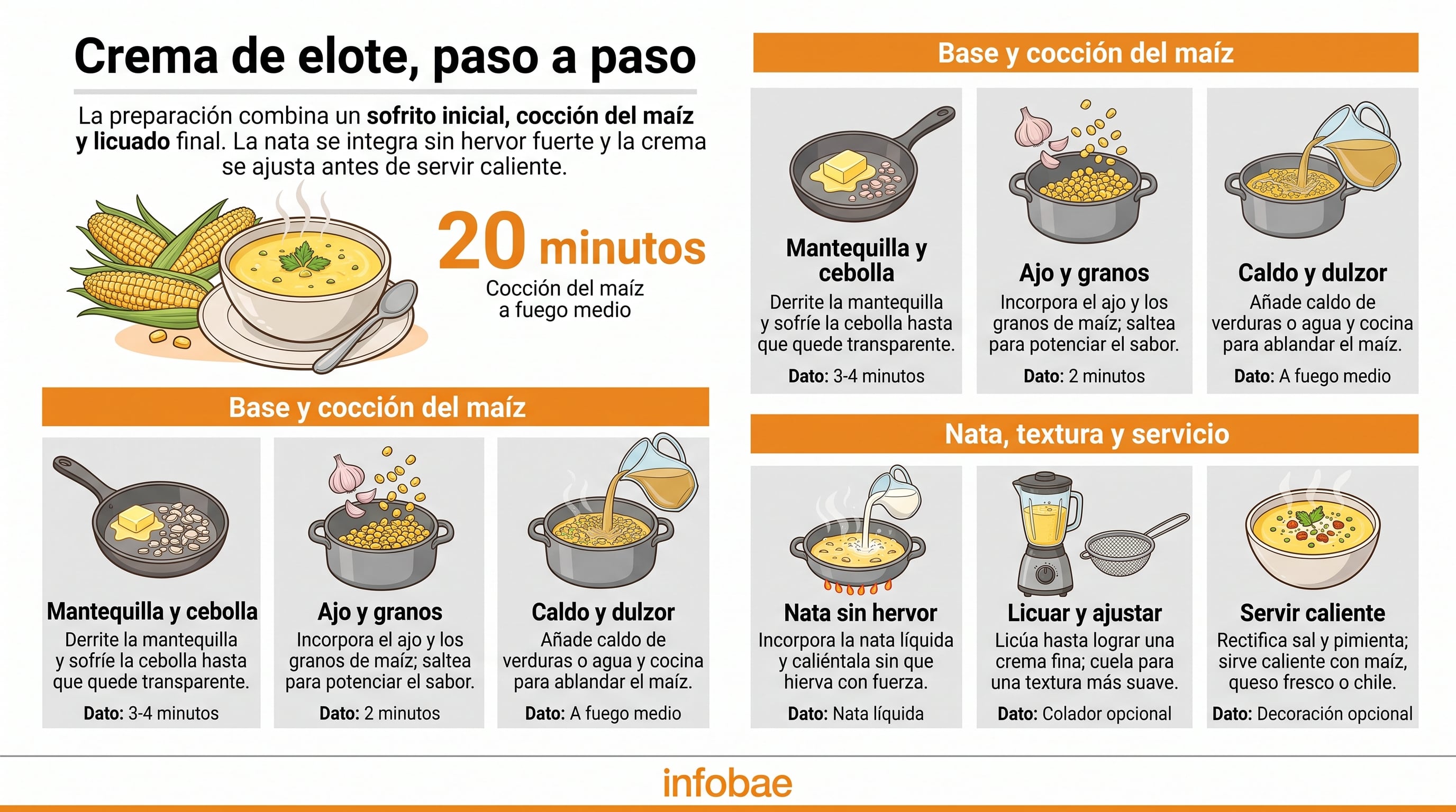 Una infografía detalla las etapas de elaboración de la crema de elote, desde el sofrito inicial con mantequilla hasta el licuado y servido final. (Imagen Ilustrativa Infobae)
