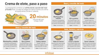 Infografía con ilustraciones de sartén, olla, licuadora y tazón que detallan los pasos para elaborar crema de elote.