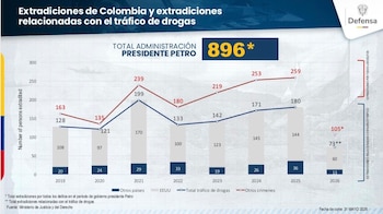 El gobierno de Gustavo Petro contabilizó 896 extradiciones hasta mayo de 2026 y reforzó la cooperación internacional en la política antidrogas - crédito @mindefensa / X